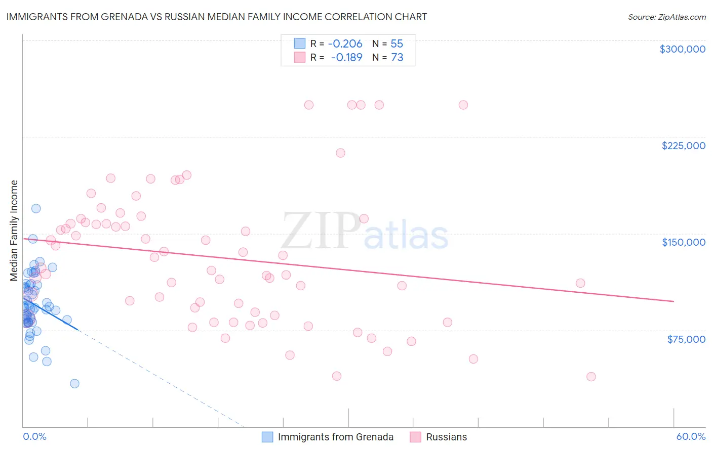Immigrants from Grenada vs Russian Median Family Income