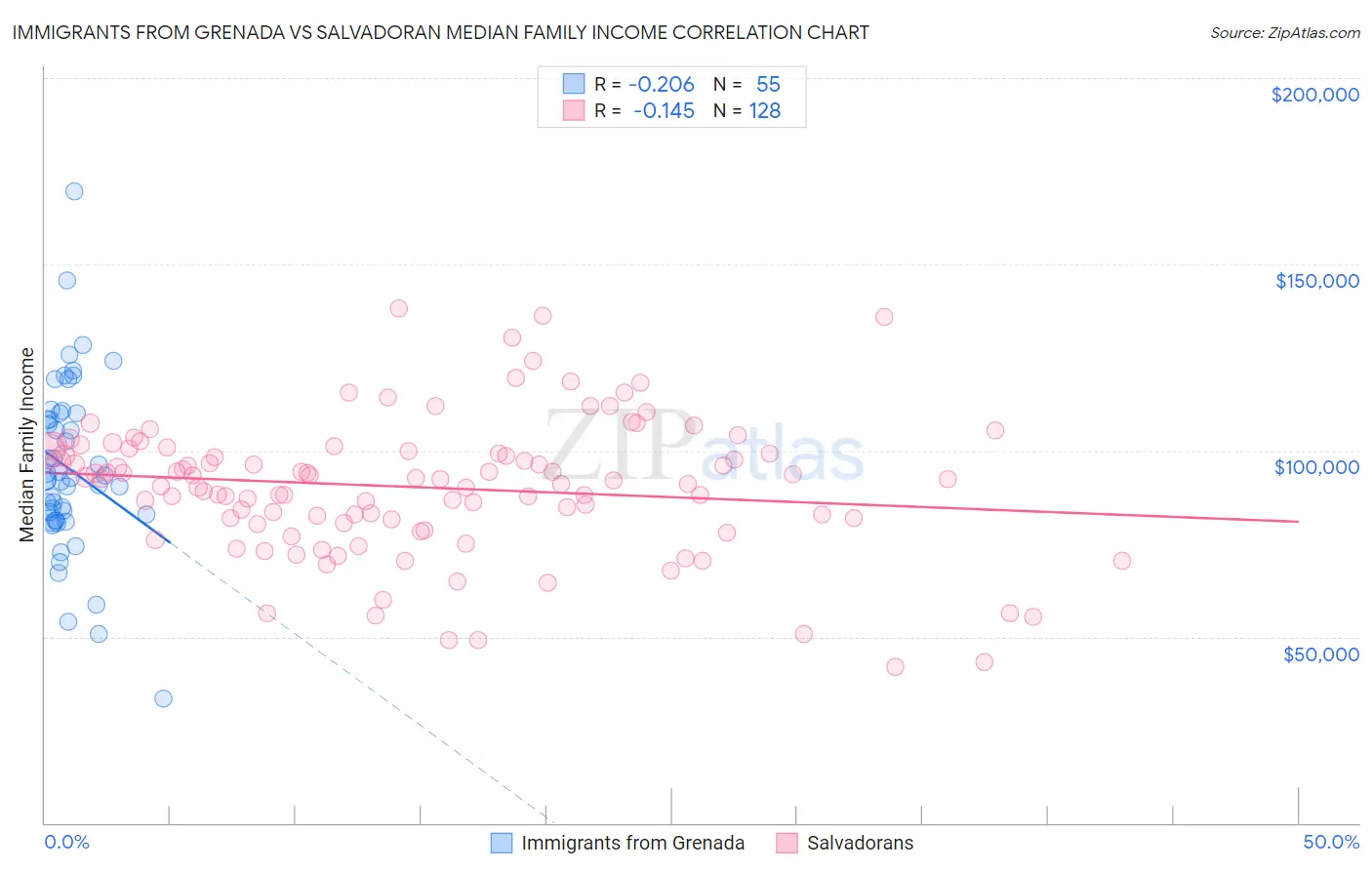 Immigrants from Grenada vs Salvadoran Median Family Income