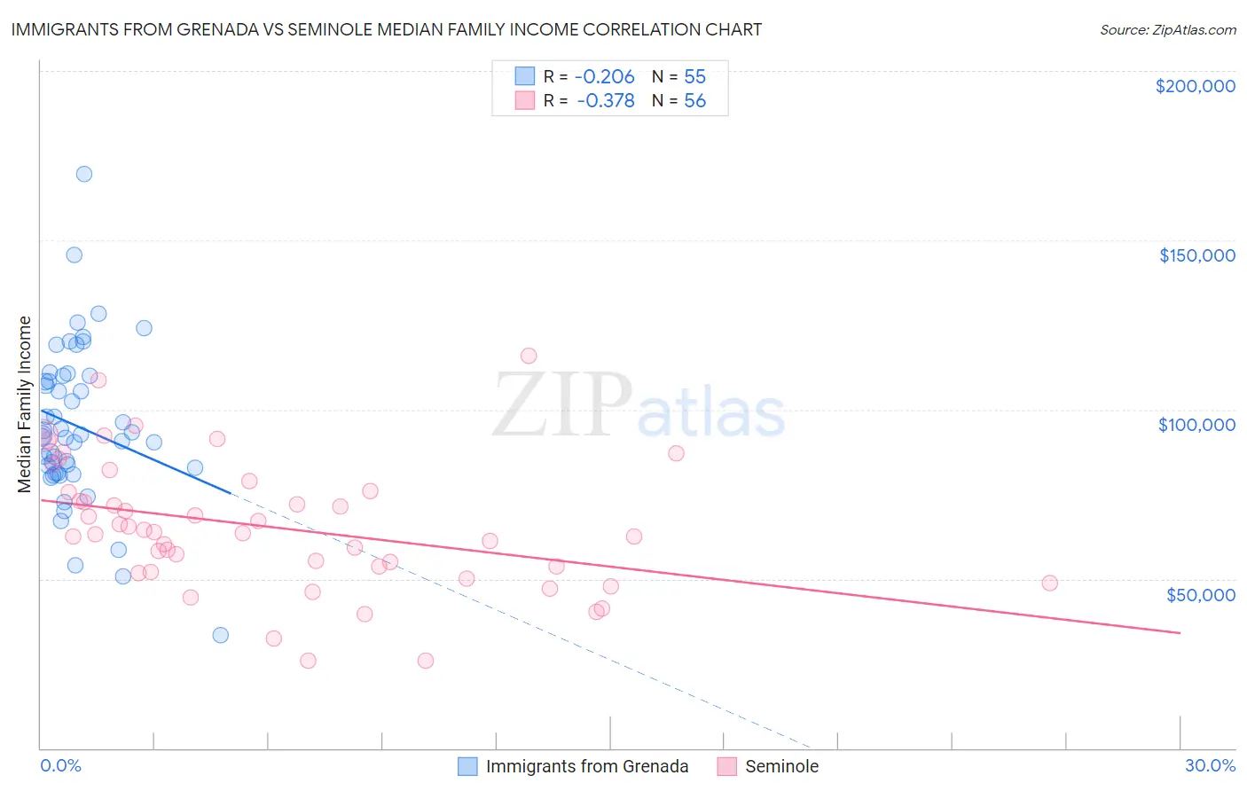 Immigrants from Grenada vs Seminole Median Family Income