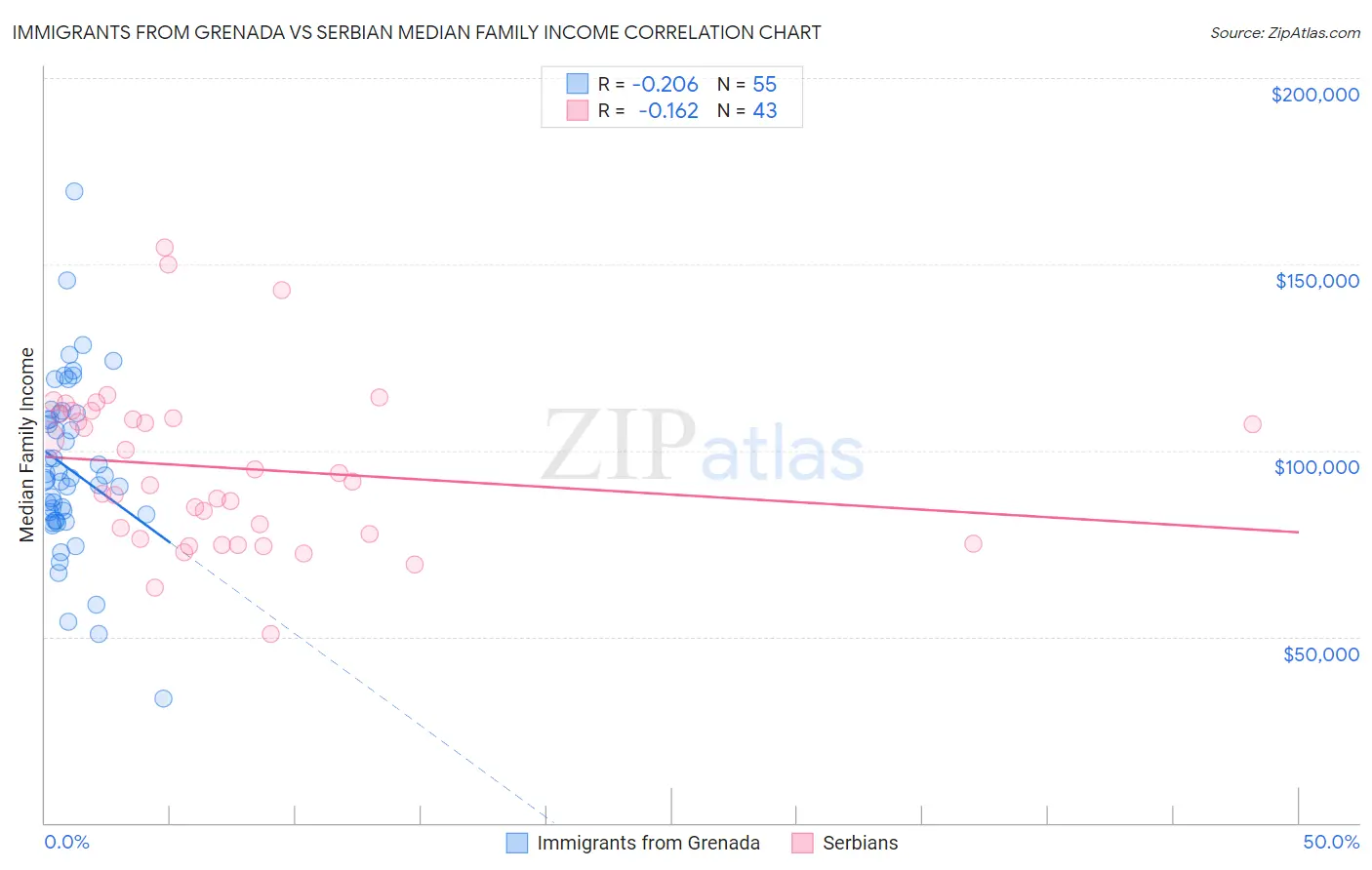 Immigrants from Grenada vs Serbian Median Family Income