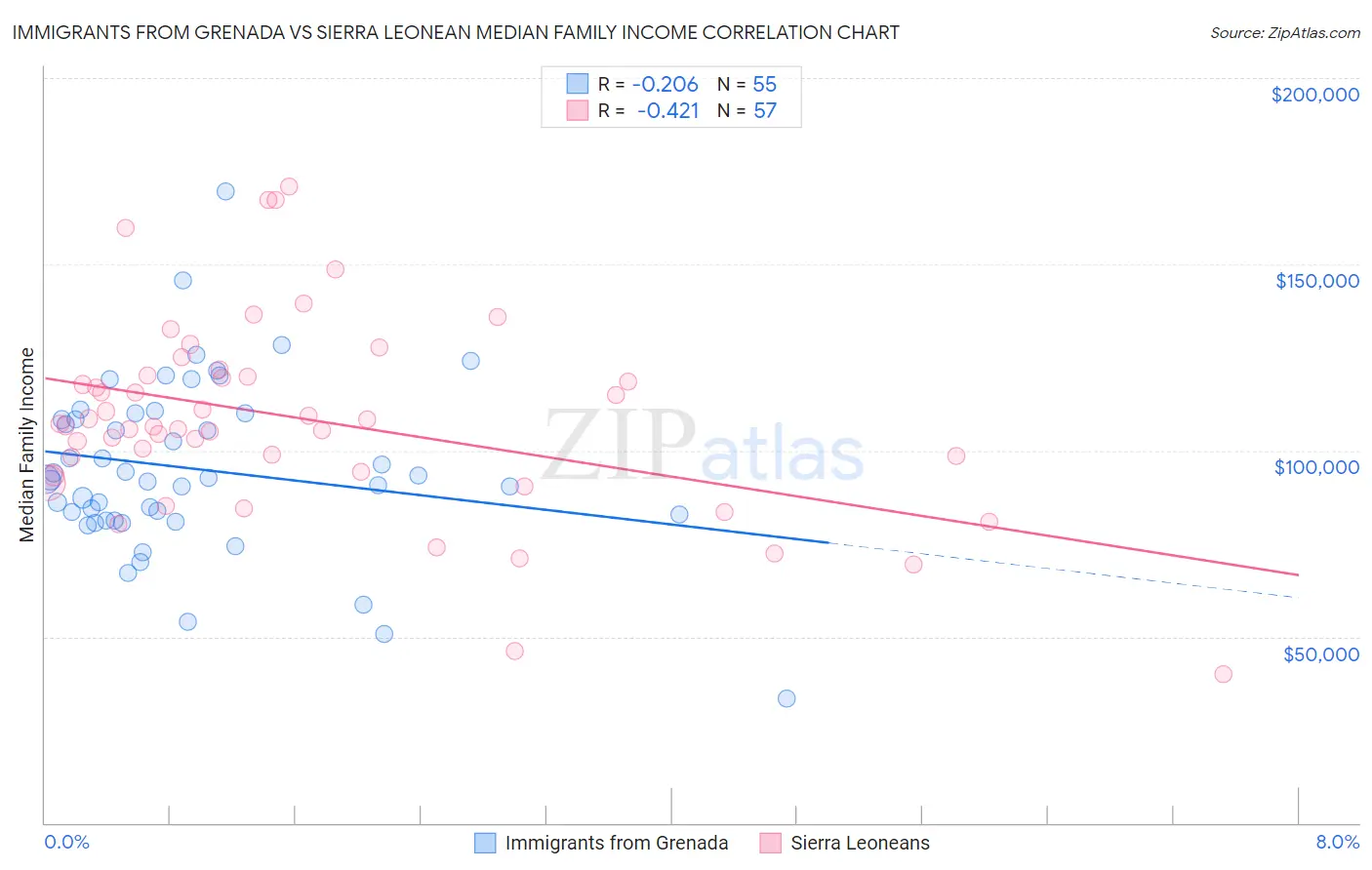 Immigrants from Grenada vs Sierra Leonean Median Family Income