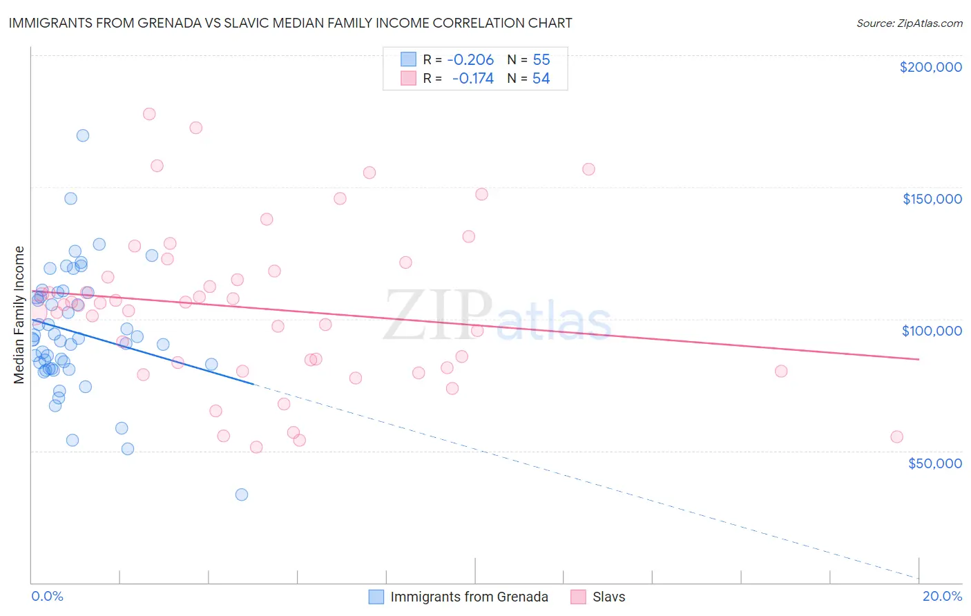 Immigrants from Grenada vs Slavic Median Family Income