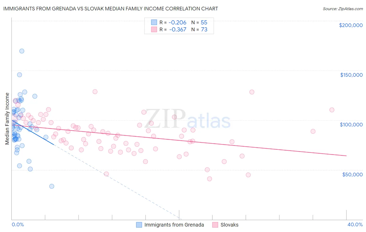 Immigrants from Grenada vs Slovak Median Family Income