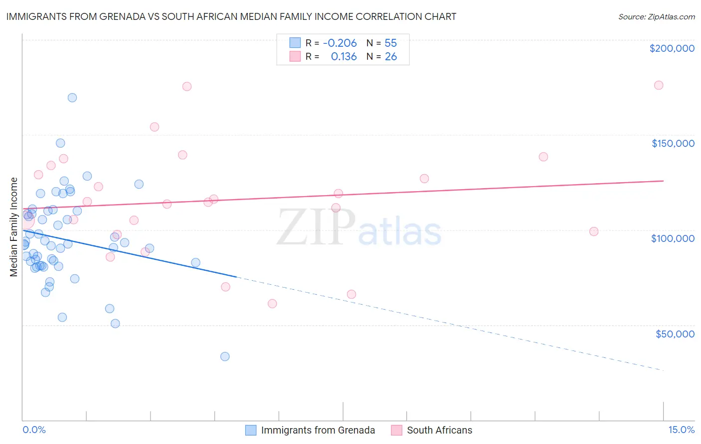 Immigrants from Grenada vs South African Median Family Income