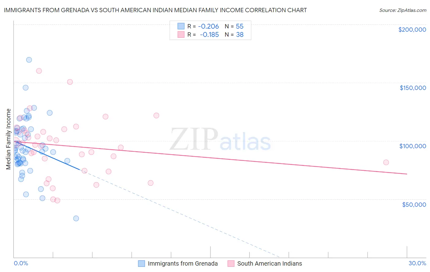 Immigrants from Grenada vs South American Indian Median Family Income