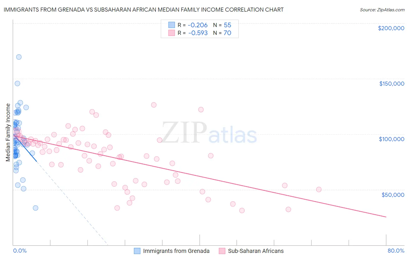 Immigrants from Grenada vs Subsaharan African Median Family Income