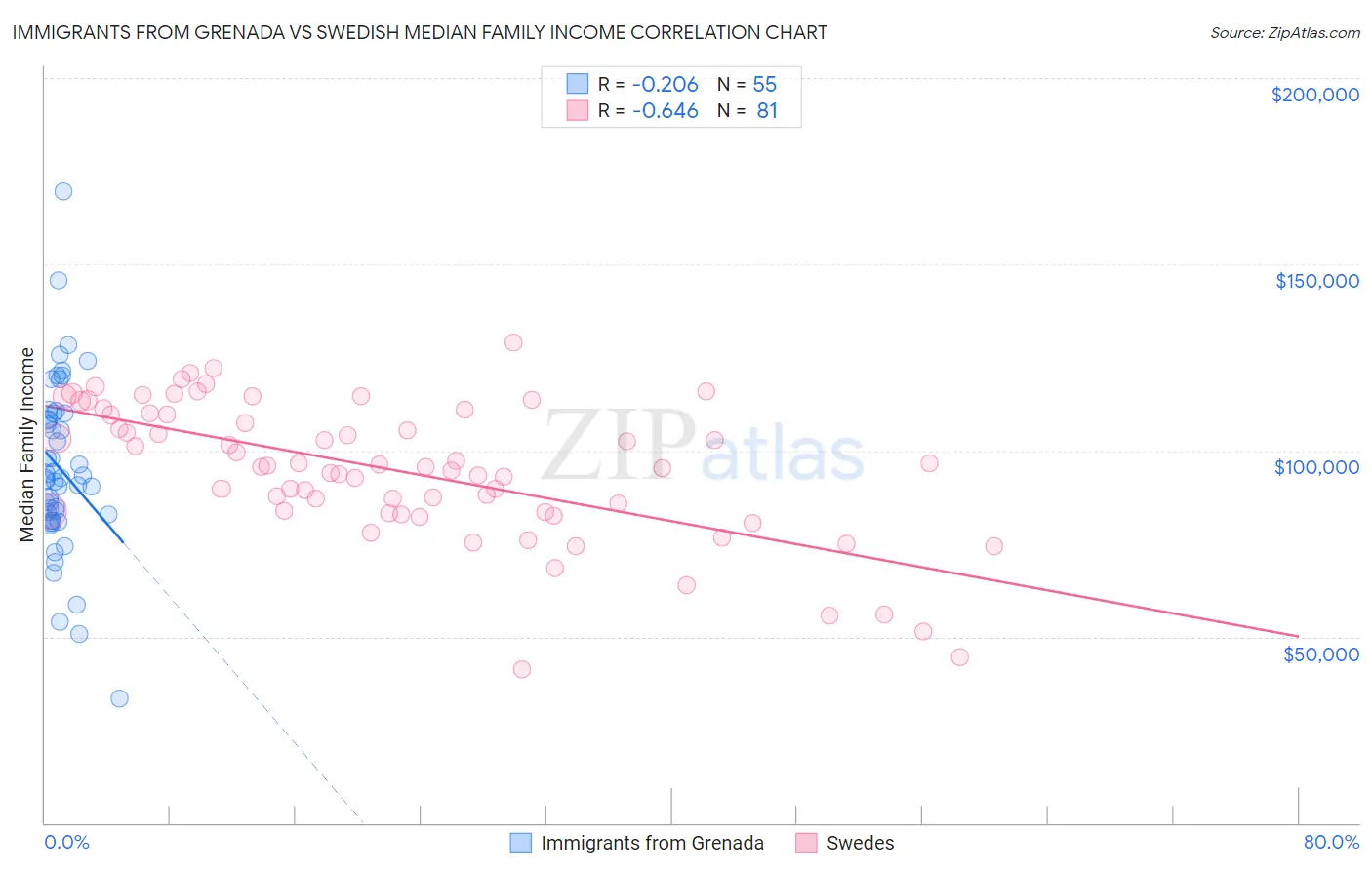 Immigrants from Grenada vs Swedish Median Family Income