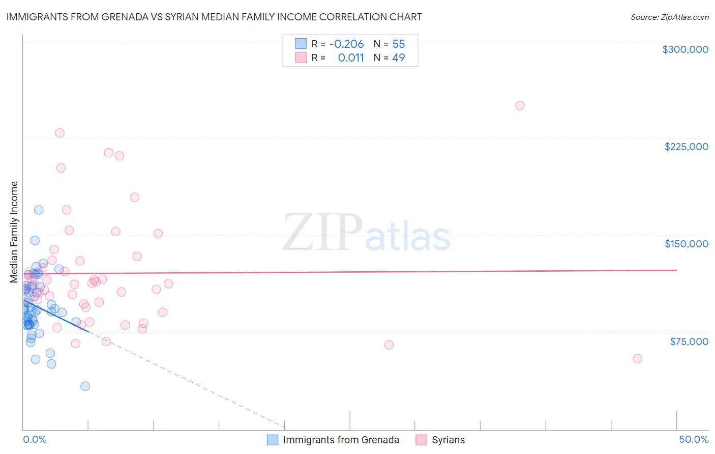 Immigrants from Grenada vs Syrian Median Family Income