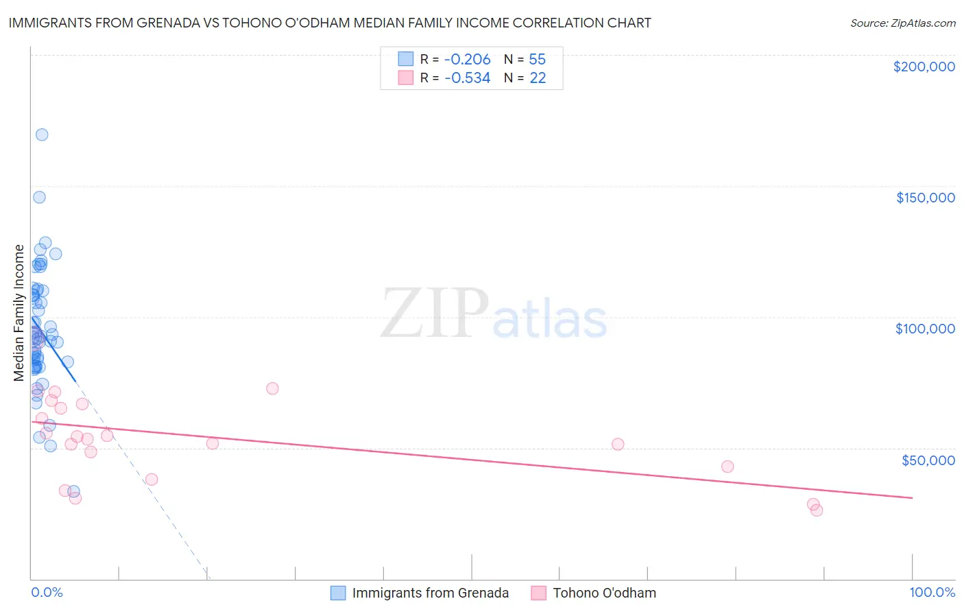 Immigrants from Grenada vs Tohono O'odham Median Family Income