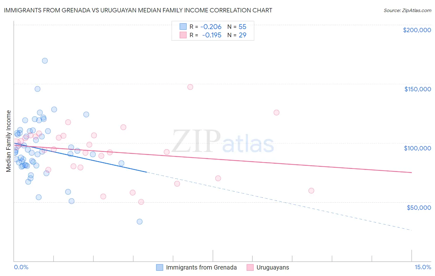 Immigrants from Grenada vs Uruguayan Median Family Income