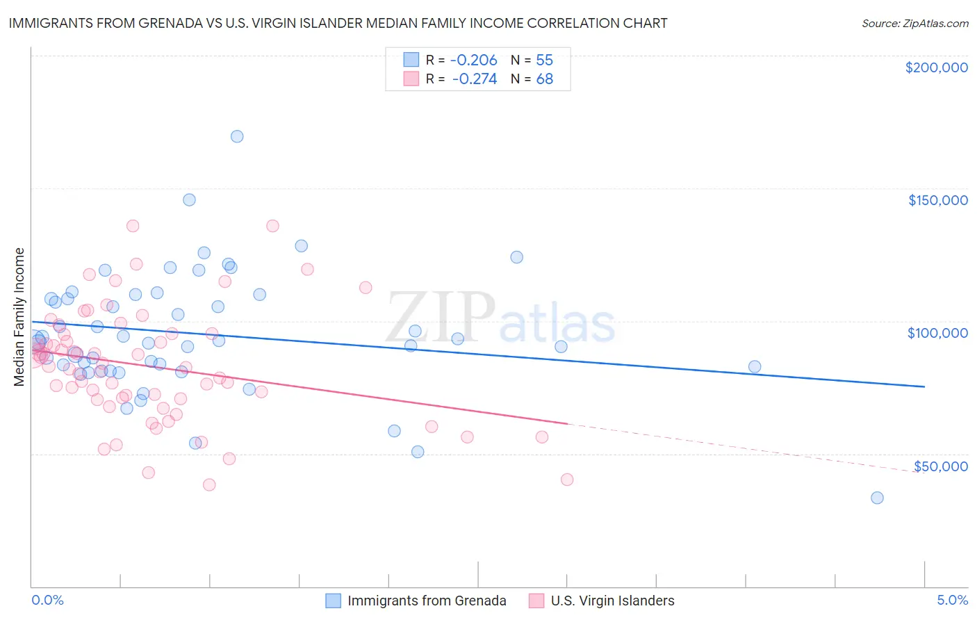 Immigrants from Grenada vs U.S. Virgin Islander Median Family Income