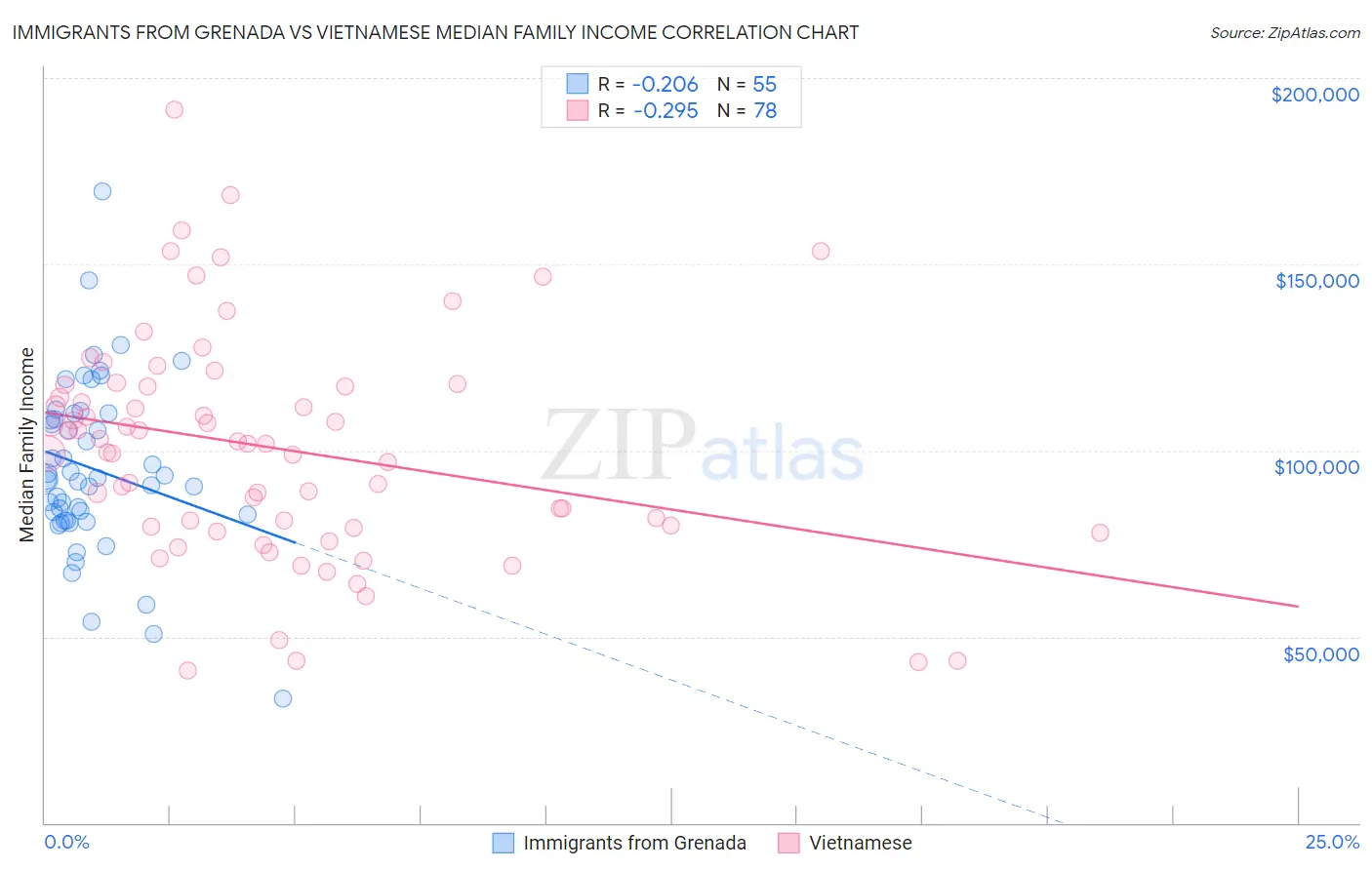 Immigrants from Grenada vs Vietnamese Median Family Income