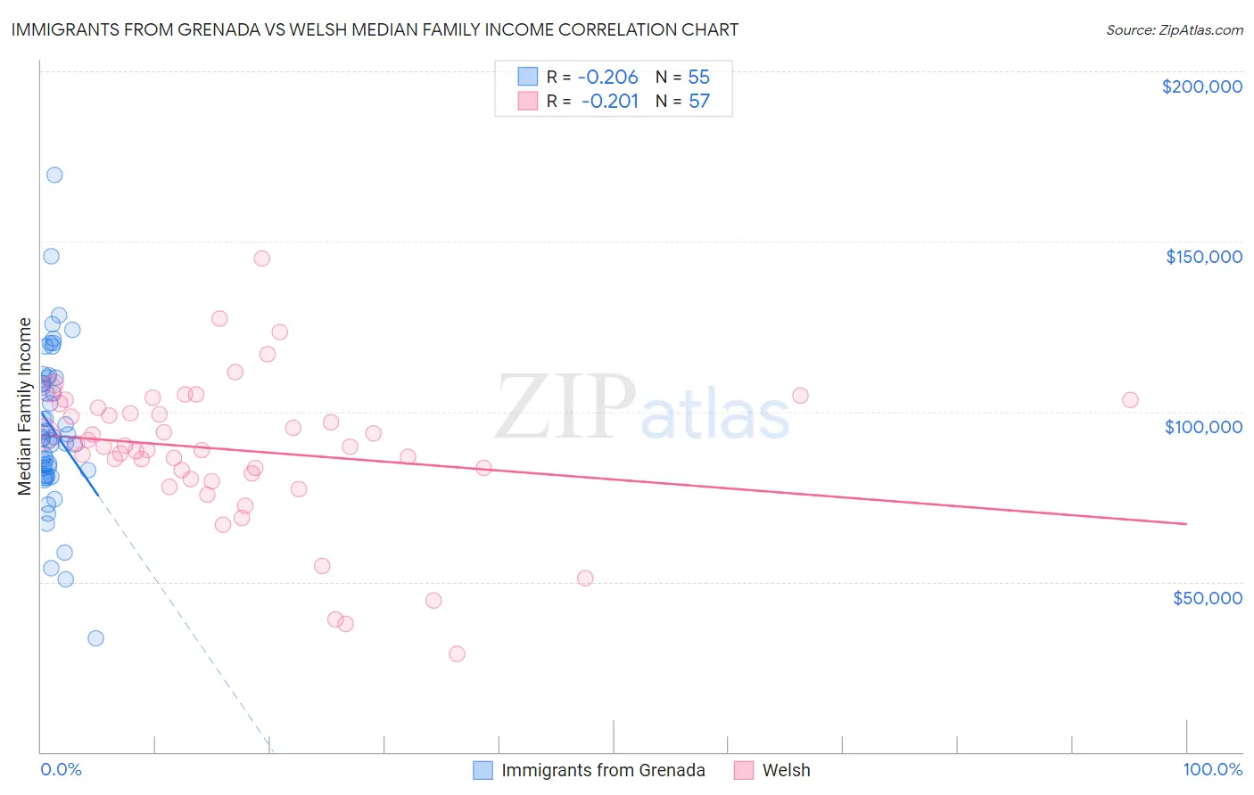 Immigrants from Grenada vs Welsh Median Family Income