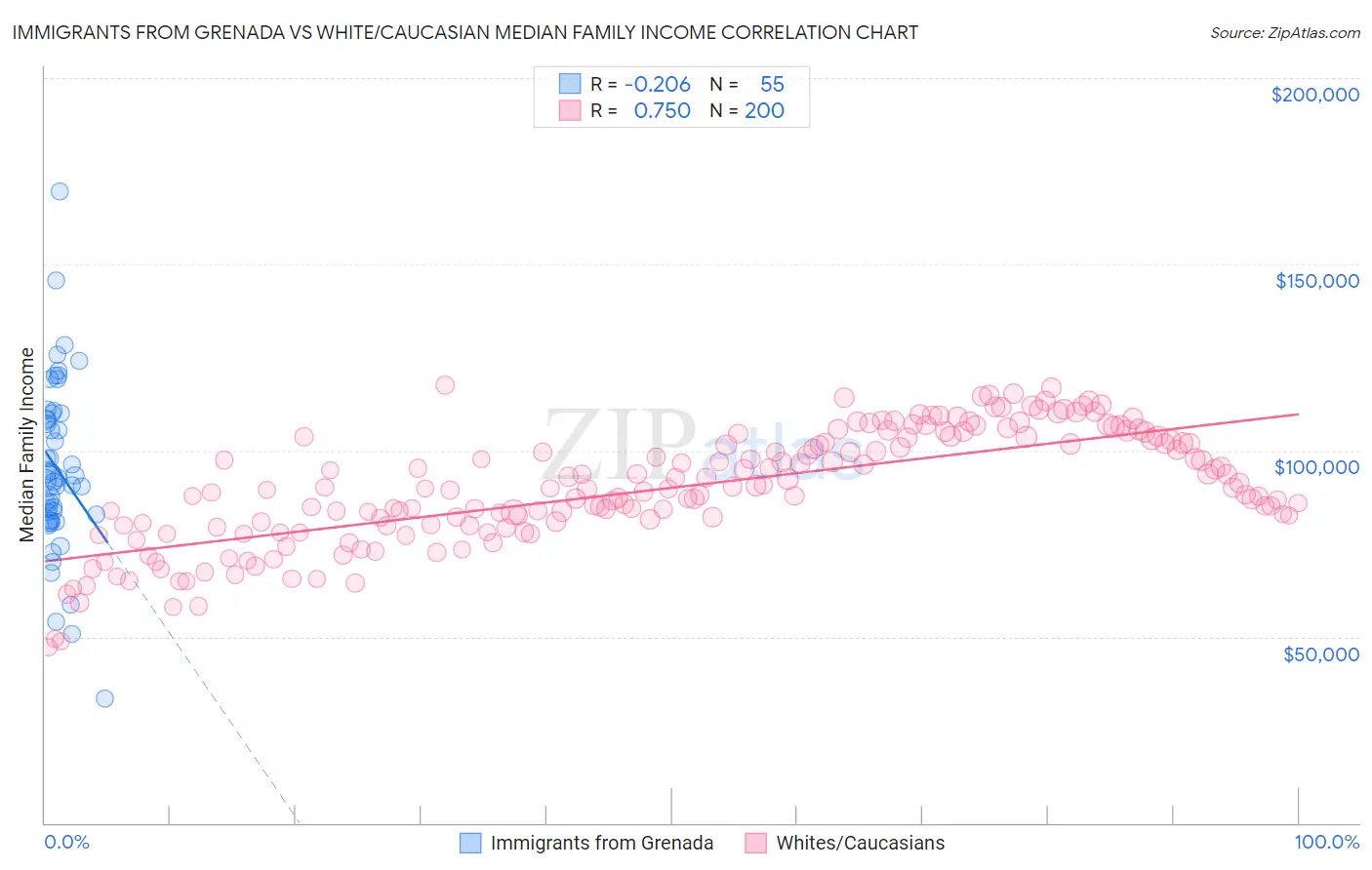 Immigrants from Grenada vs White/Caucasian Median Family Income