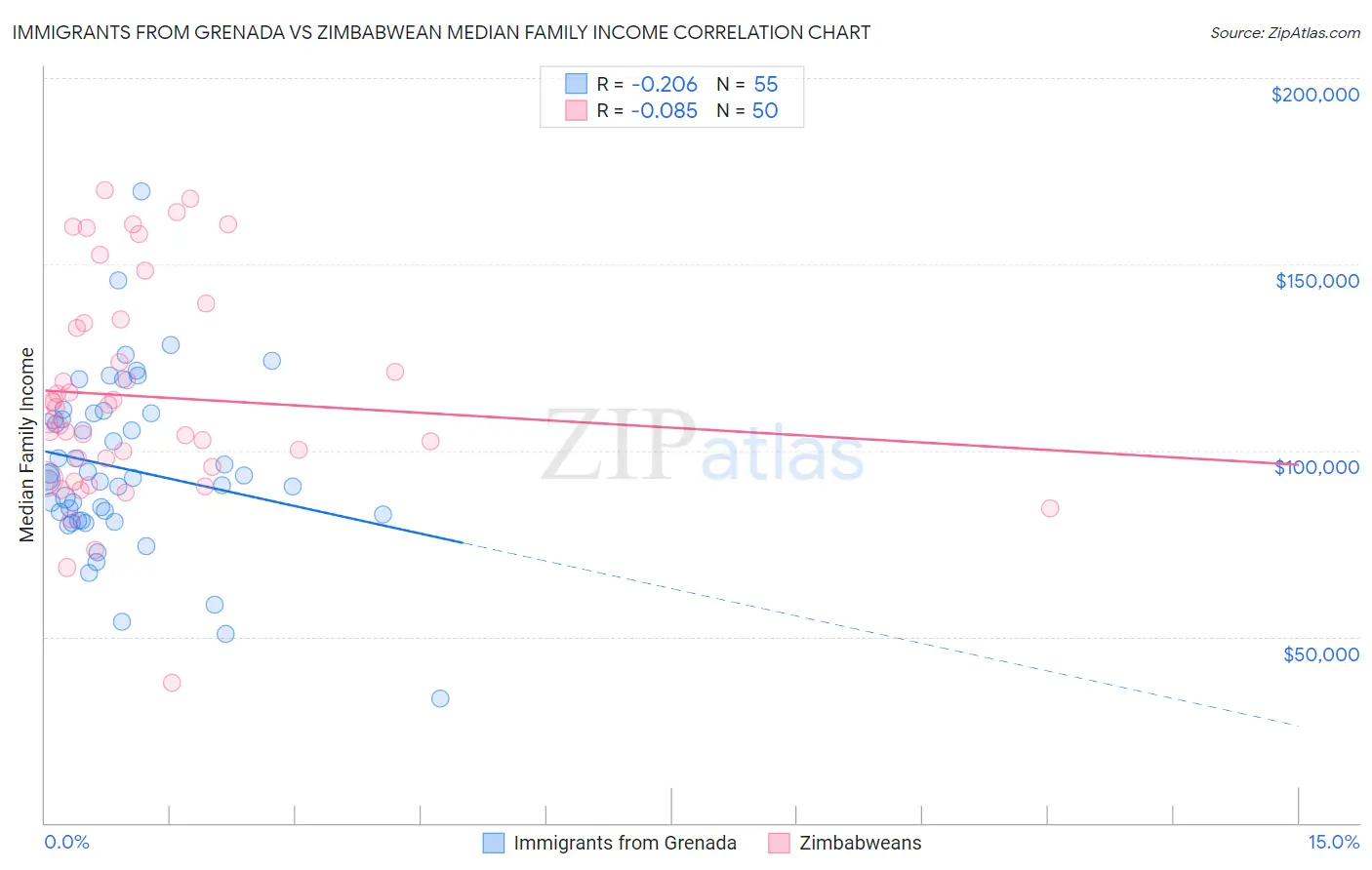 Immigrants from Grenada vs Zimbabwean Median Family Income