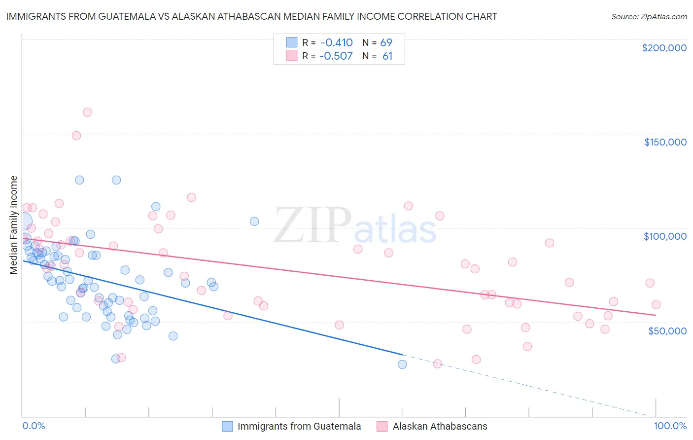 Immigrants from Guatemala vs Alaskan Athabascan Median Family Income