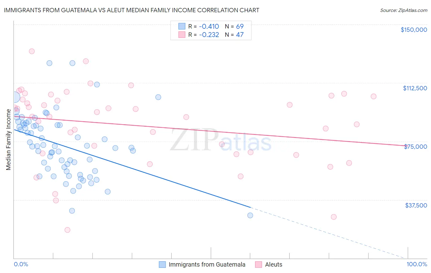 Immigrants from Guatemala vs Aleut Median Family Income