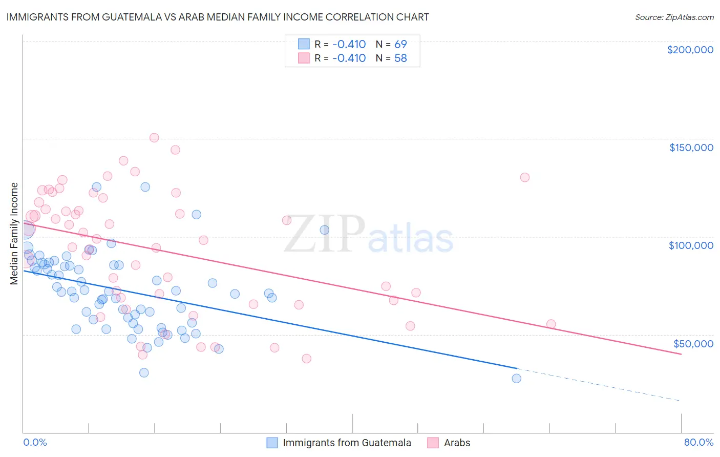 Immigrants from Guatemala vs Arab Median Family Income