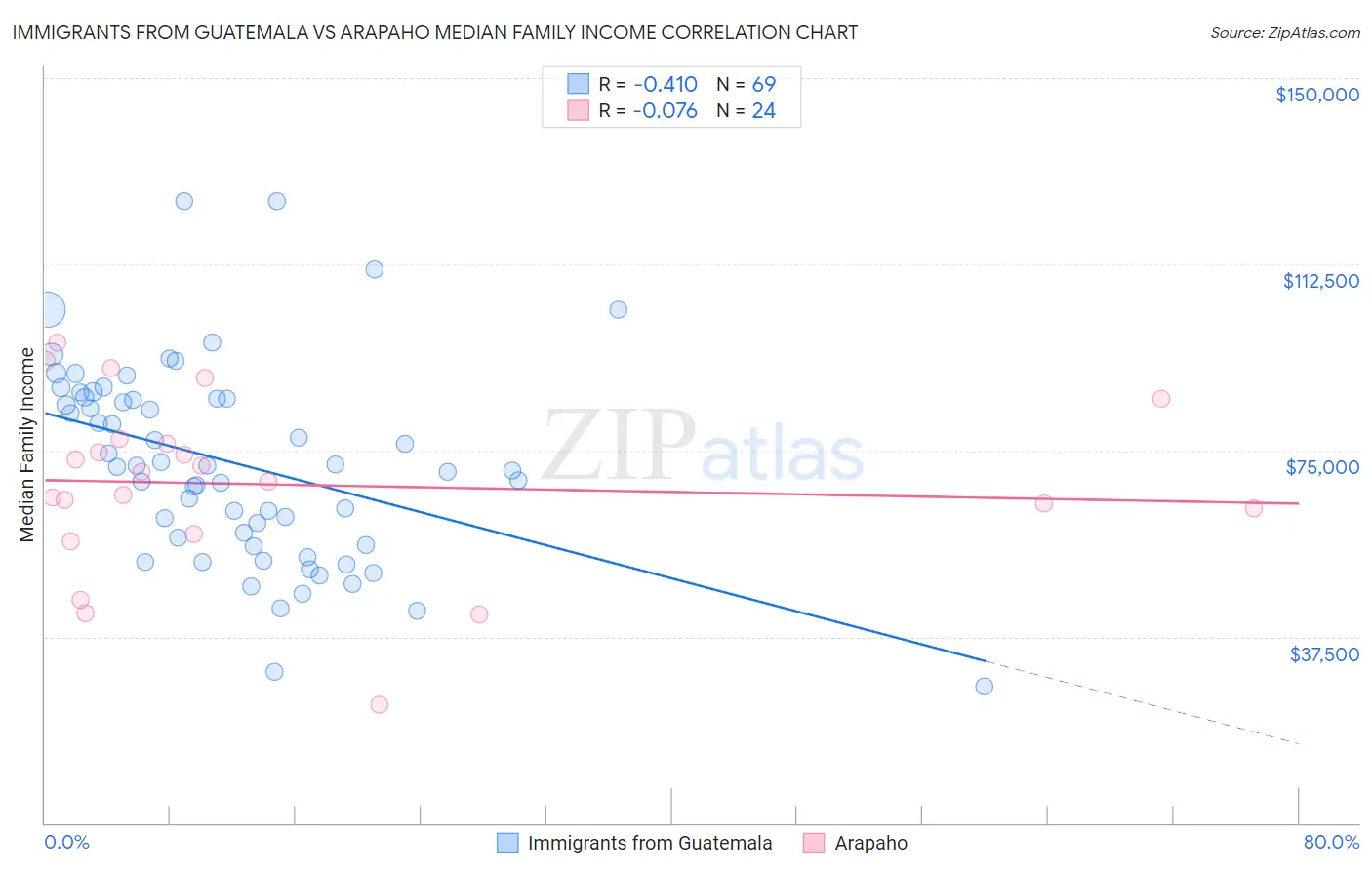 Immigrants from Guatemala vs Arapaho Median Family Income