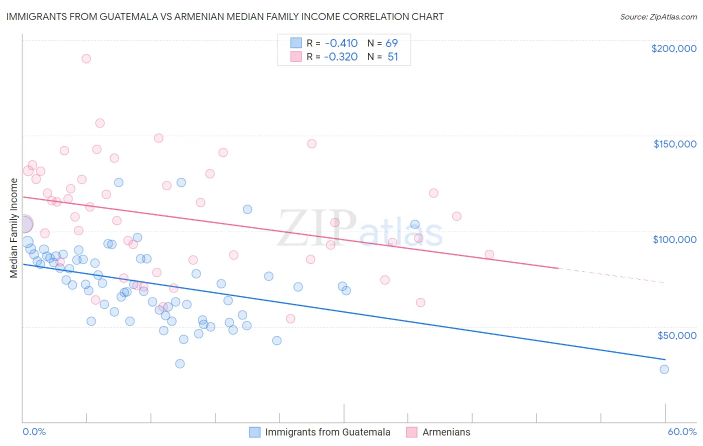 Immigrants from Guatemala vs Armenian Median Family Income