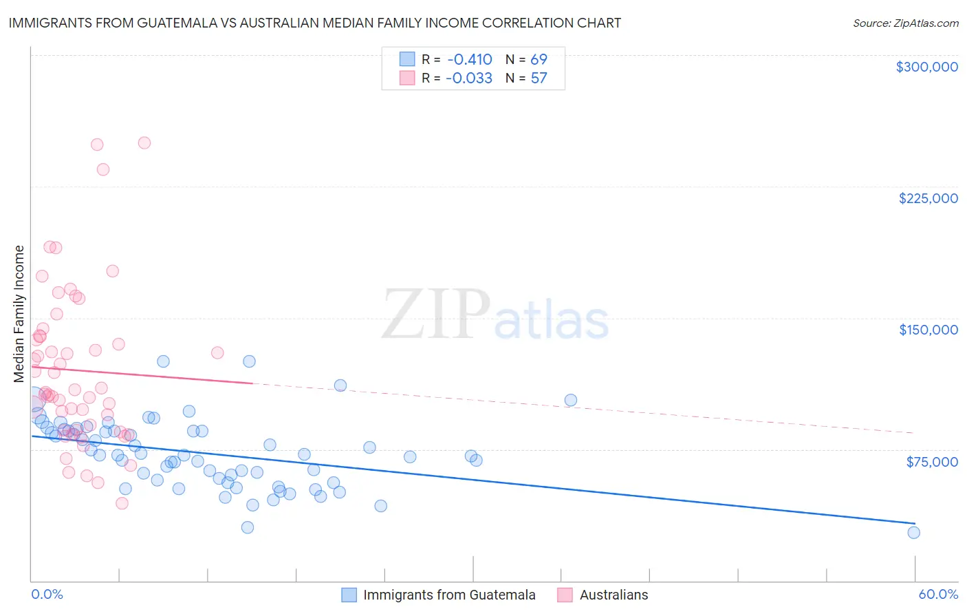 Immigrants from Guatemala vs Australian Median Family Income