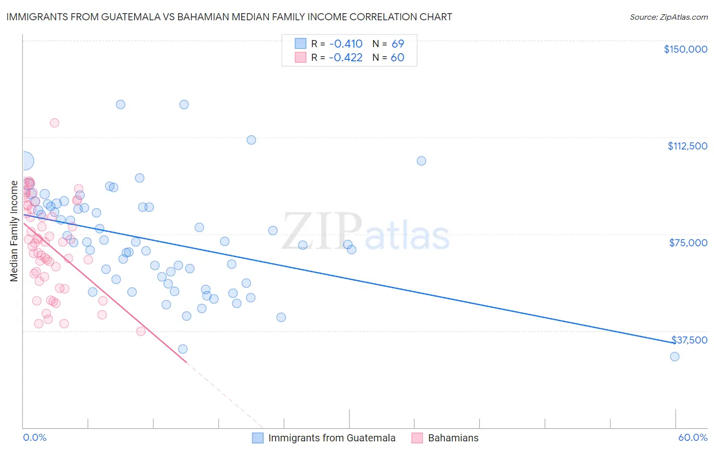 Immigrants from Guatemala vs Bahamian Median Family Income