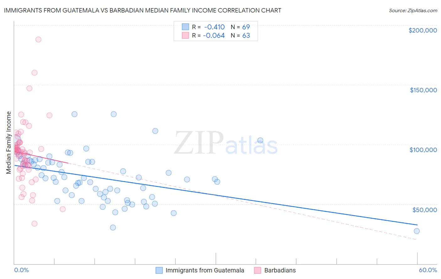 Immigrants from Guatemala vs Barbadian Median Family Income