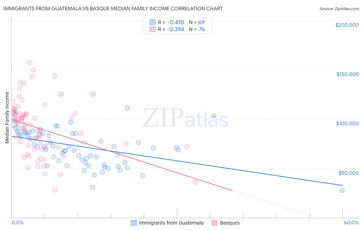 Immigrants from Guatemala vs Basque Median Family Income