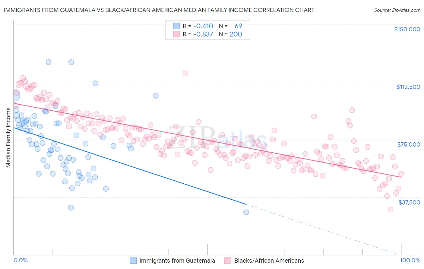 Immigrants from Guatemala vs Black/African American Median Family Income