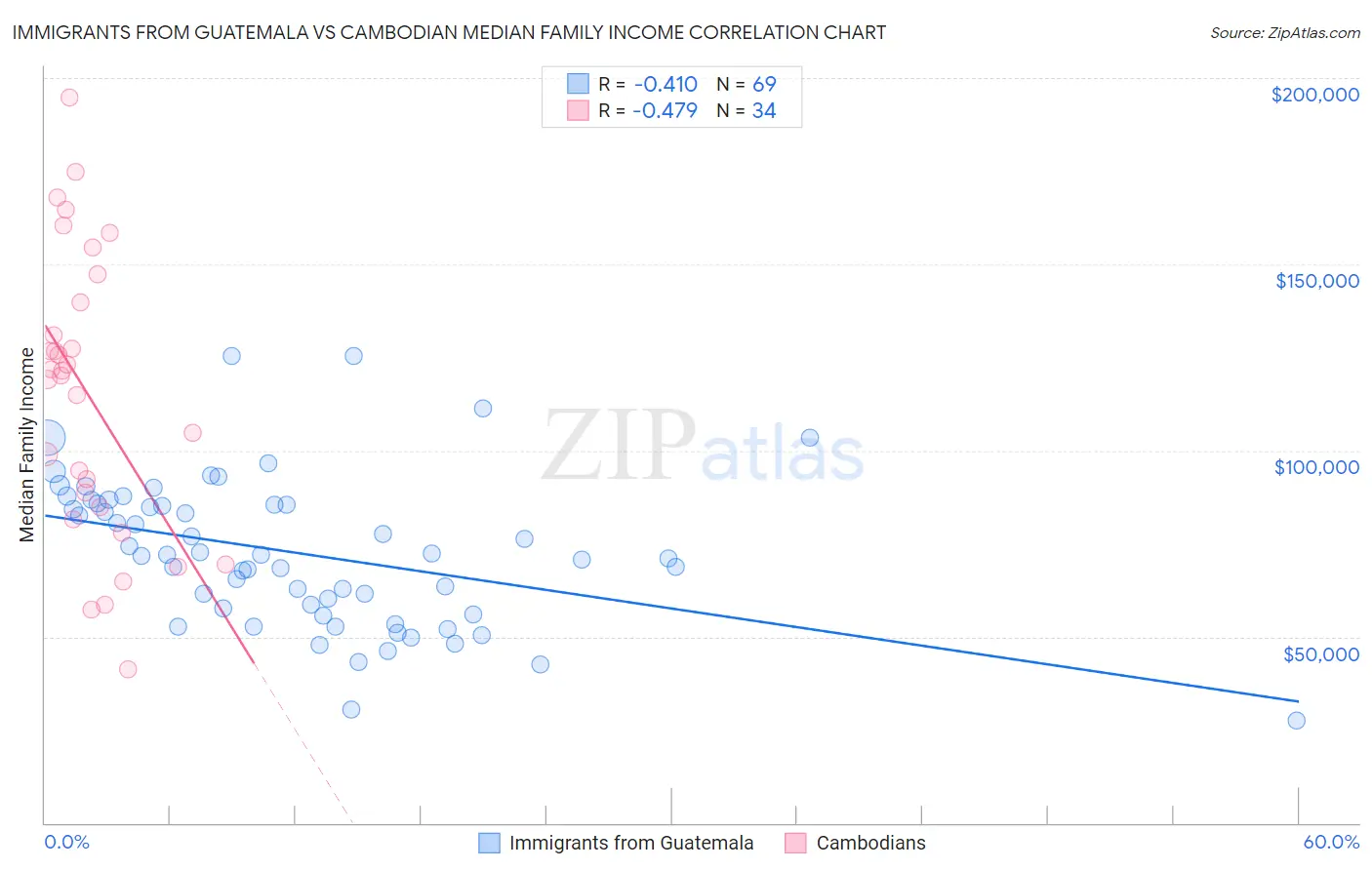 Immigrants from Guatemala vs Cambodian Median Family Income
