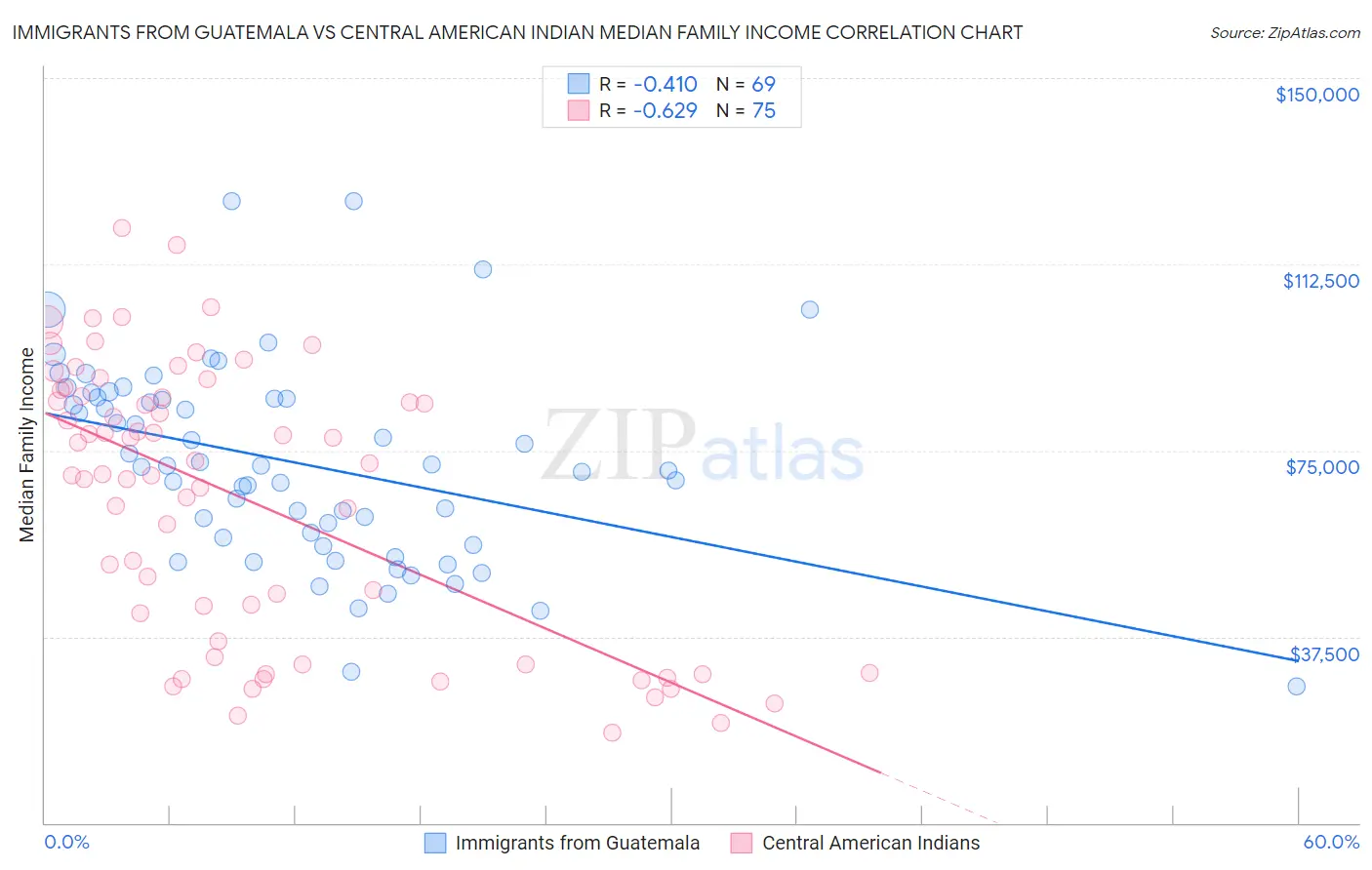 Immigrants from Guatemala vs Central American Indian Median Family Income