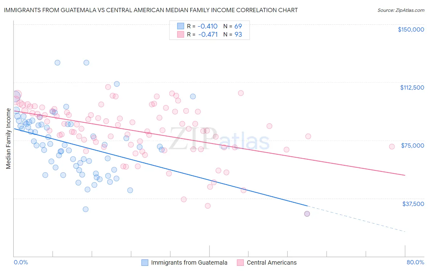 Immigrants from Guatemala vs Central American Median Family Income
