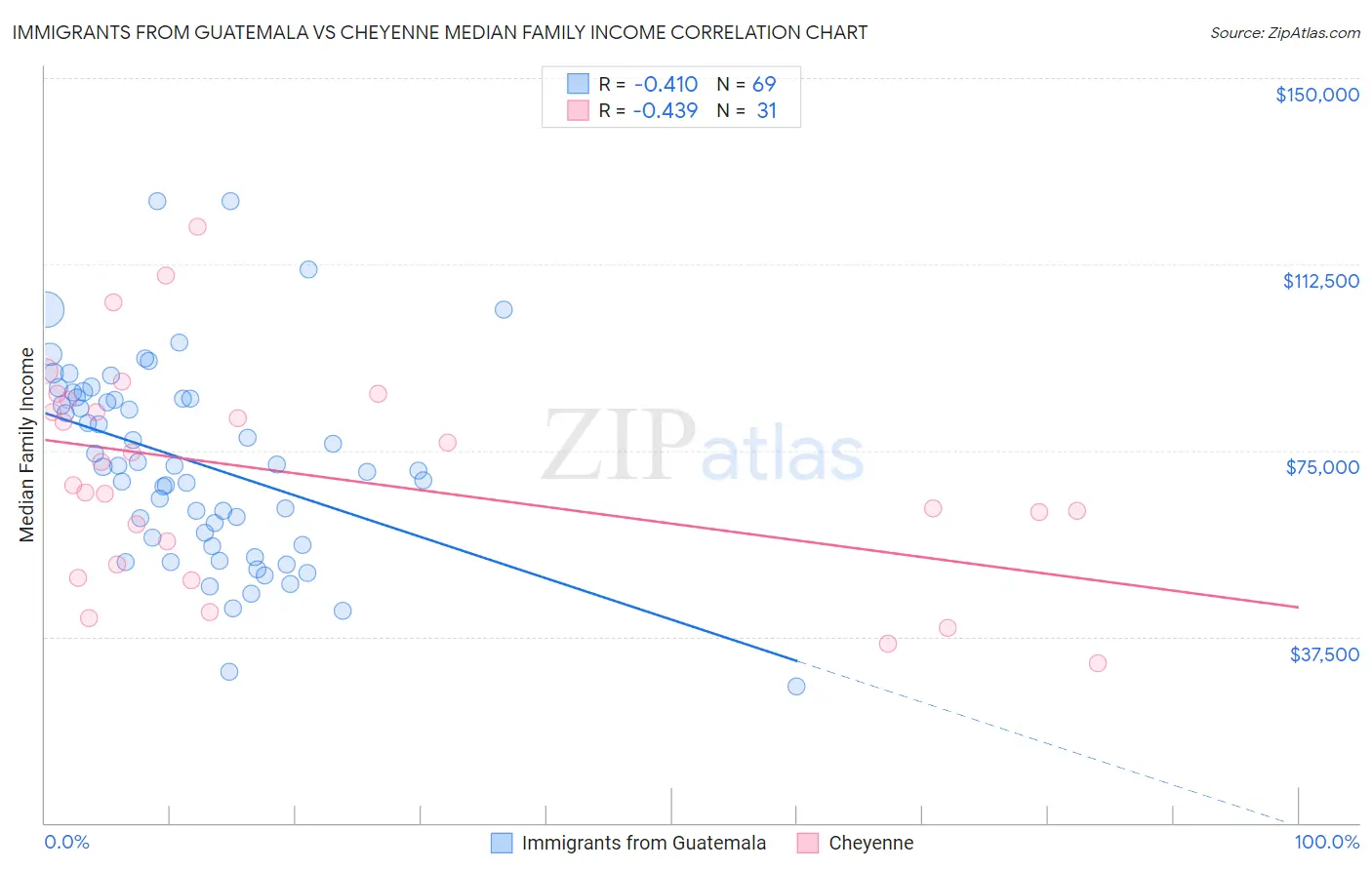Immigrants from Guatemala vs Cheyenne Median Family Income
