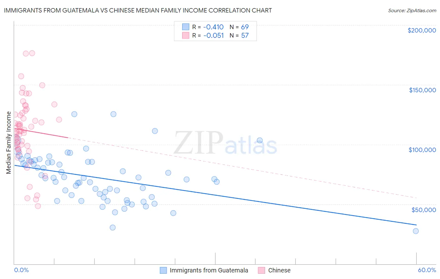 Immigrants from Guatemala vs Chinese Median Family Income