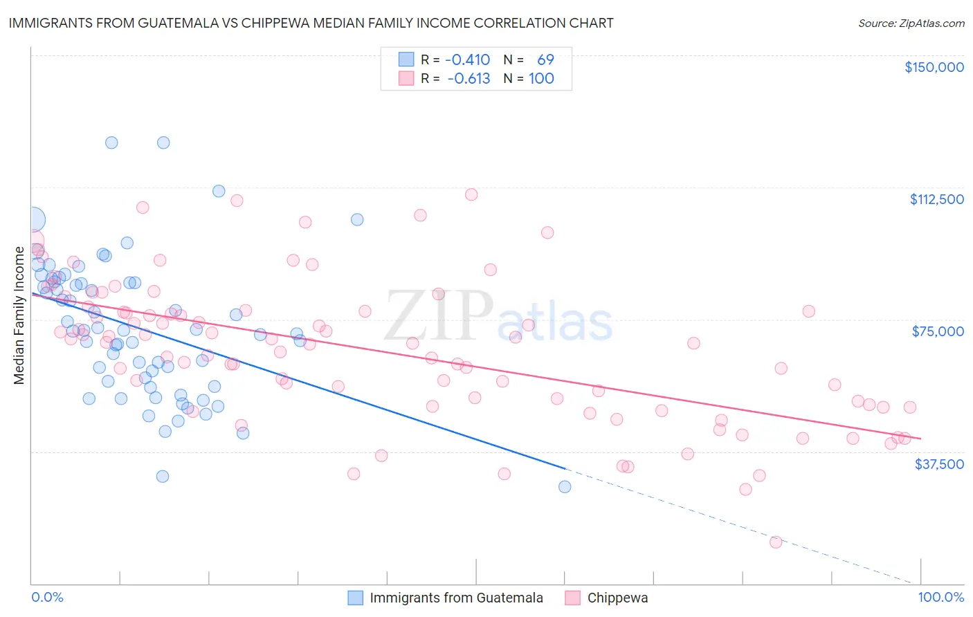 Immigrants from Guatemala vs Chippewa Median Family Income