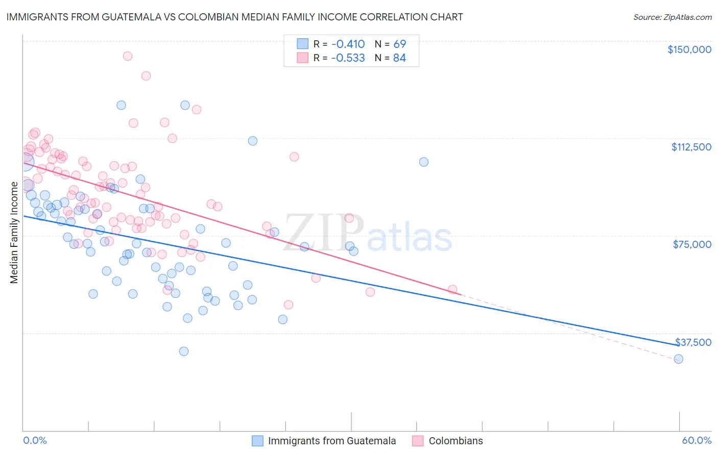 Immigrants from Guatemala vs Colombian Median Family Income