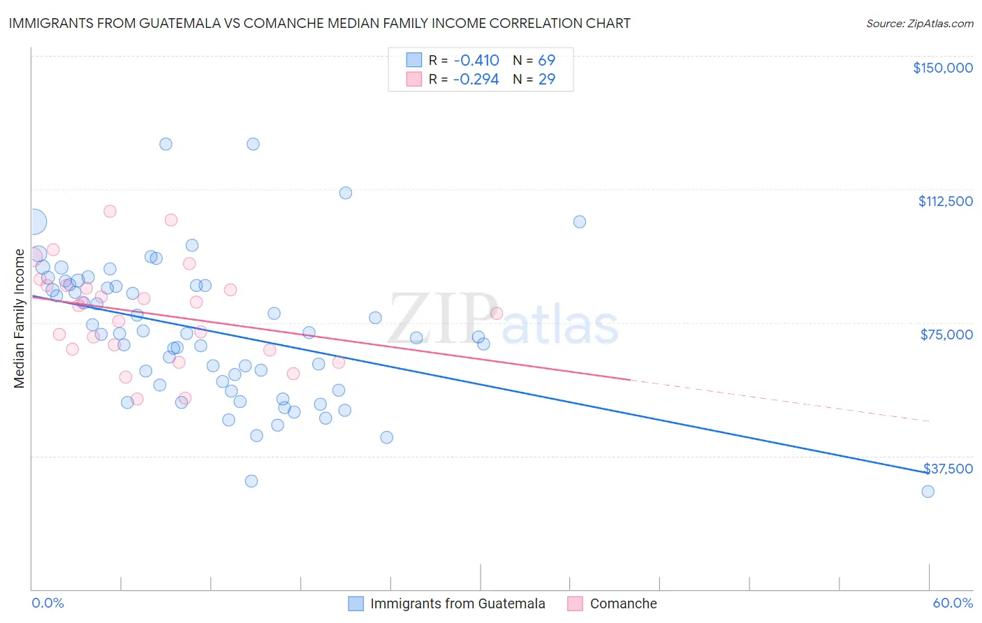 Immigrants from Guatemala vs Comanche Median Family Income