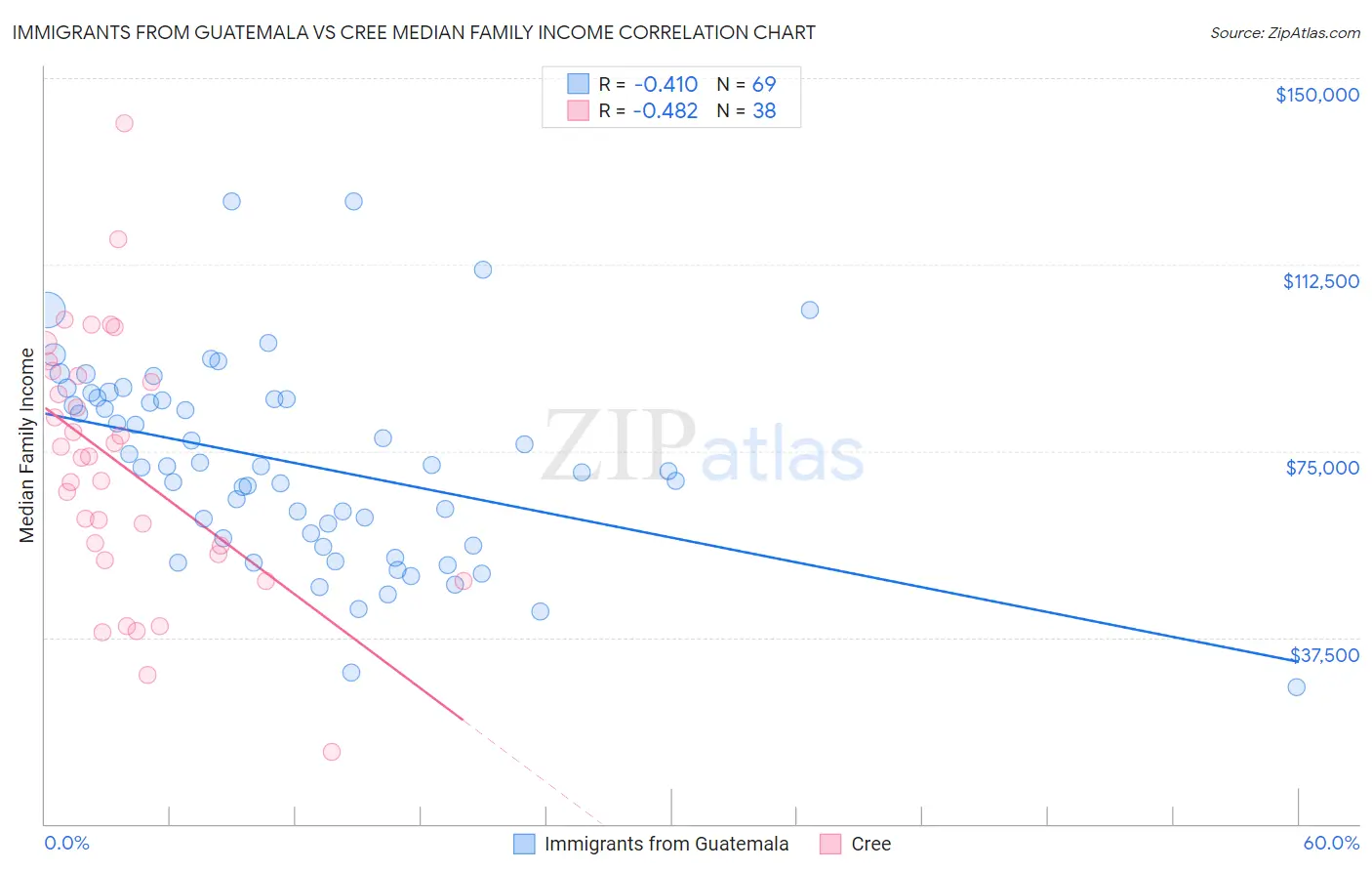 Immigrants from Guatemala vs Cree Median Family Income