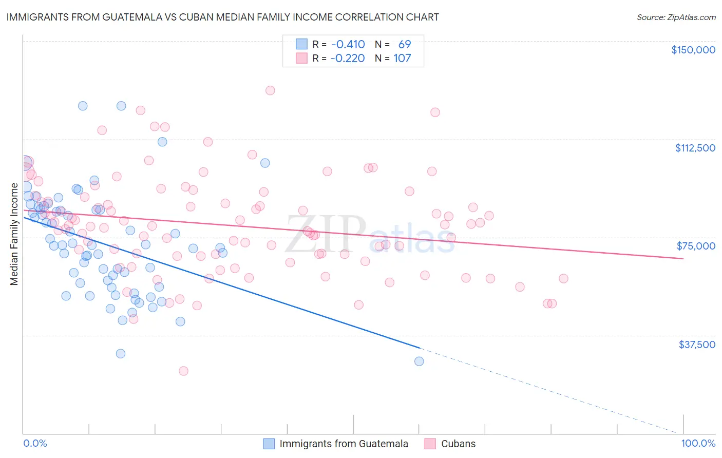 Immigrants from Guatemala vs Cuban Median Family Income