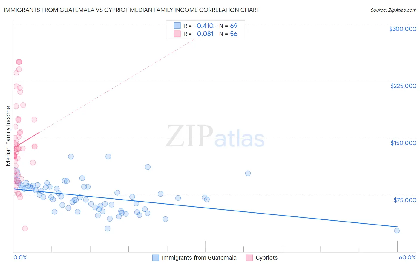 Immigrants from Guatemala vs Cypriot Median Family Income