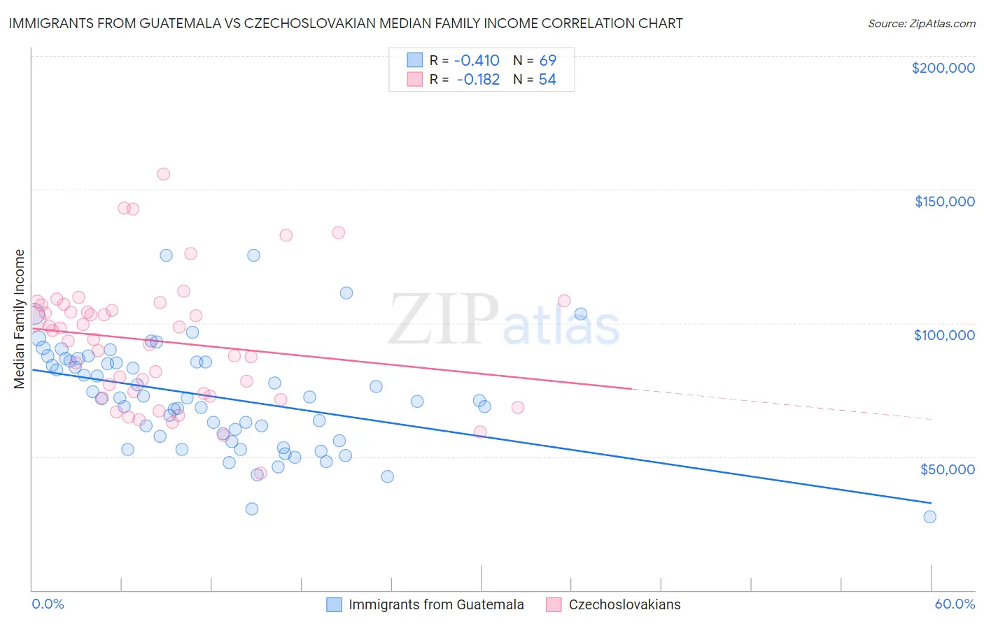 Immigrants from Guatemala vs Czechoslovakian Median Family Income