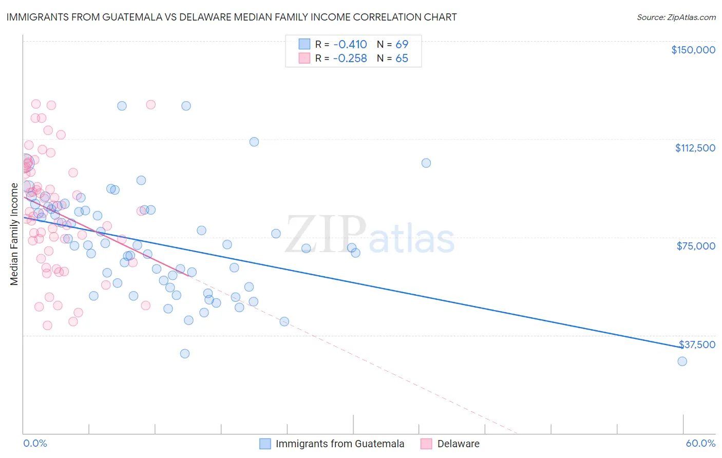 Immigrants from Guatemala vs Delaware Median Family Income