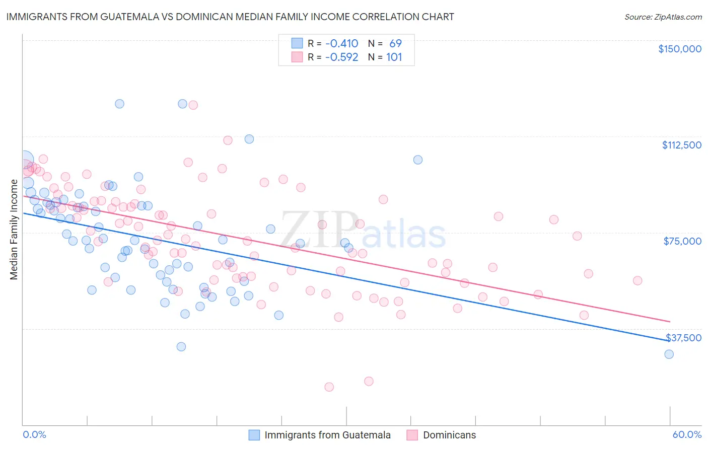 Immigrants from Guatemala vs Dominican Median Family Income