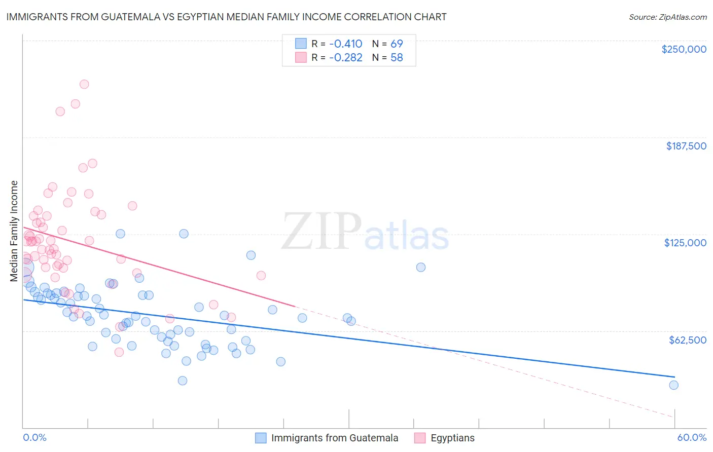 Immigrants from Guatemala vs Egyptian Median Family Income