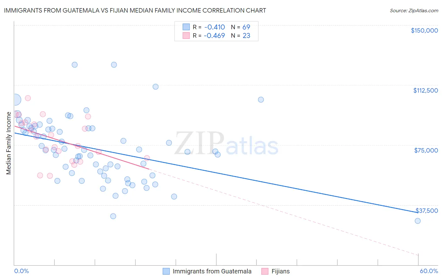 Immigrants from Guatemala vs Fijian Median Family Income