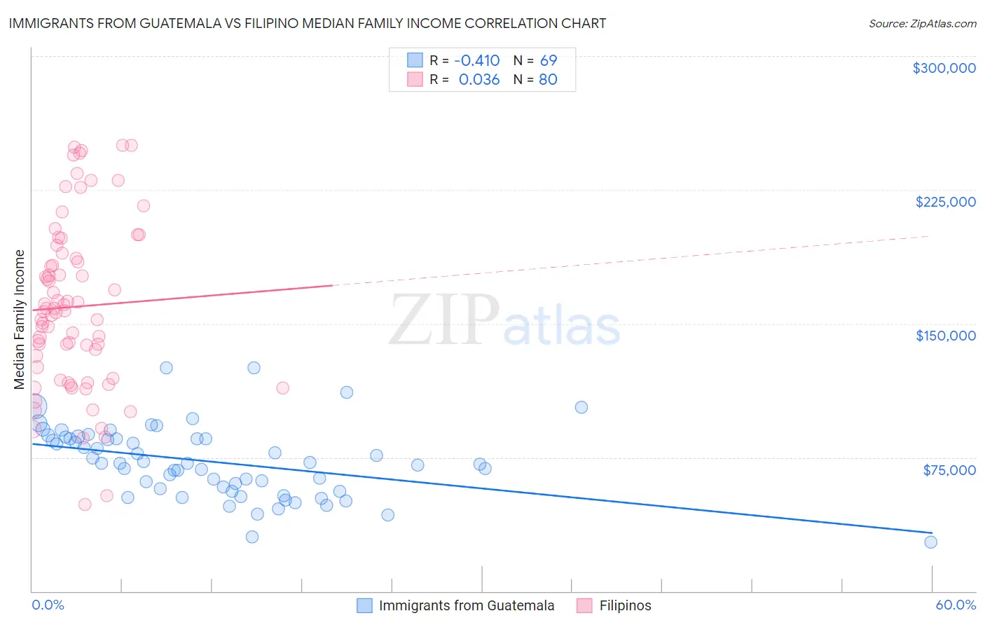 Immigrants from Guatemala vs Filipino Median Family Income