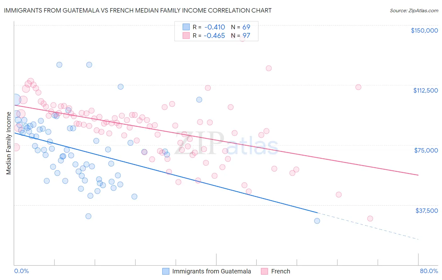 Immigrants from Guatemala vs French Median Family Income
