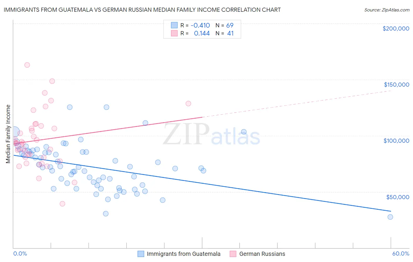 Immigrants from Guatemala vs German Russian Median Family Income