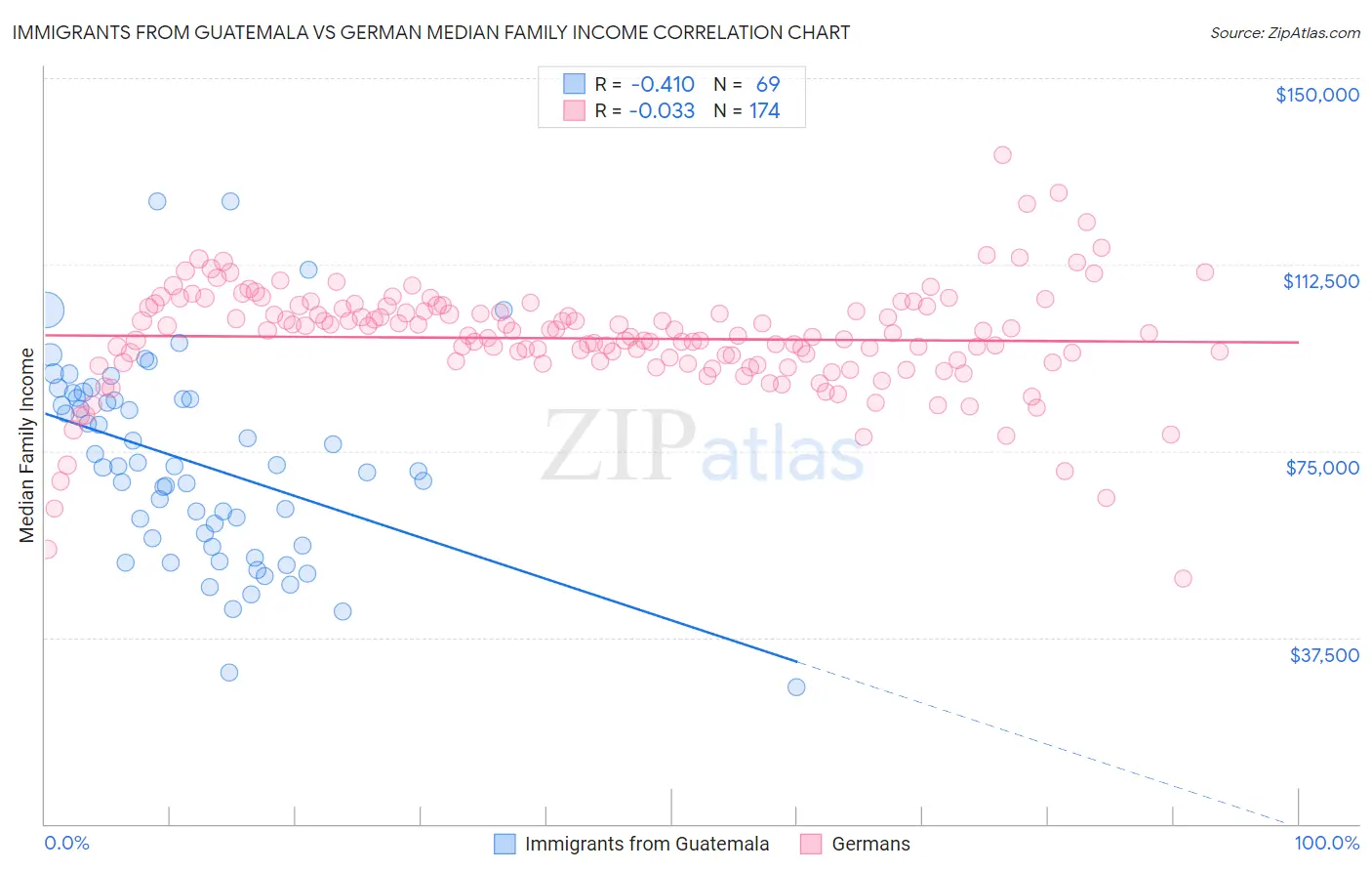 Immigrants from Guatemala vs German Median Family Income
