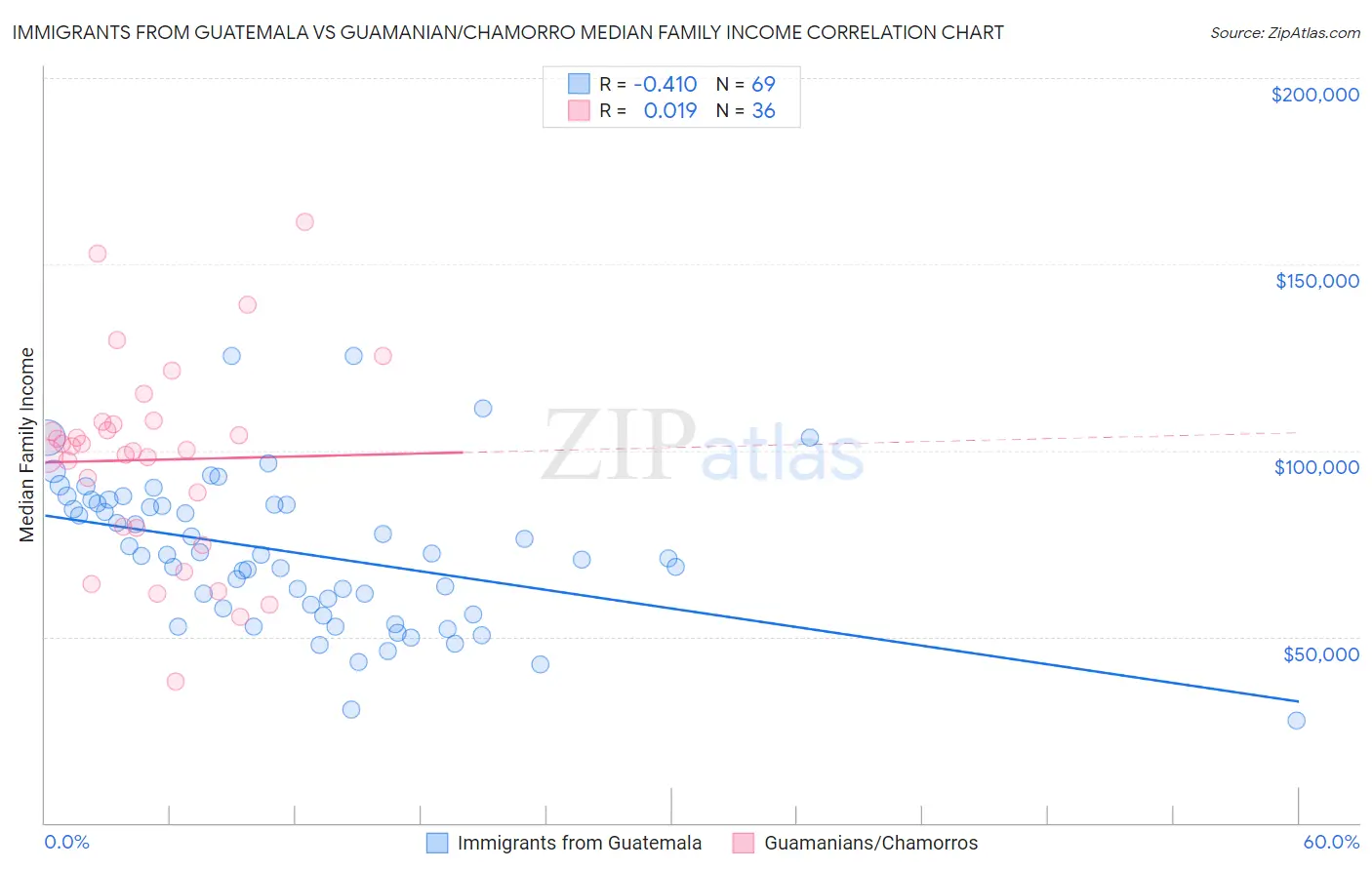 Immigrants from Guatemala vs Guamanian/Chamorro Median Family Income